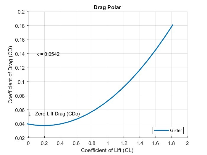 Drag Polar — Analytical Model