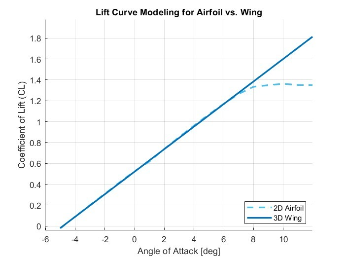 3D Lift Curve Slope — EPPLER 393