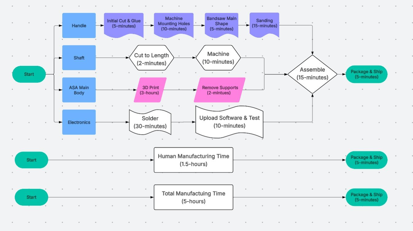 Step2It manufacturing process